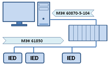 МЭК 61850, МЭК 60870-5-104