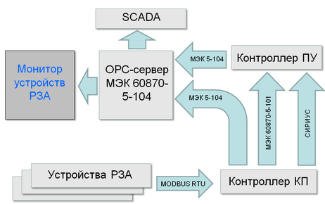 Монитор РЗА в структуре системы сбора данных и диспетчерского управления