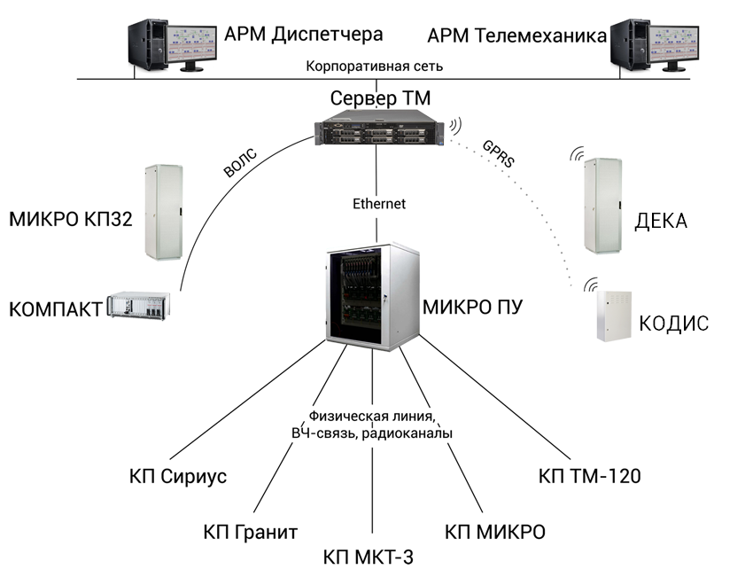 Структура комплекса телемеханики ВИРАТРОН